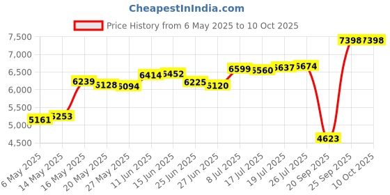 amazon.in unco Collapsible Chlorine Floater - 3 Inch Tablets, Floating Dispenser for Pool unco Price History Graph from 6 May 2025 to 9 Oct 2025
