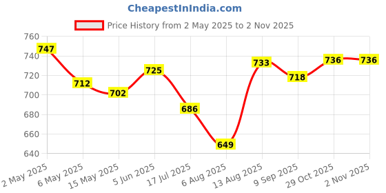 amazon.in decology Collapsible Fabric Storage/Cubes Organizer with Handles/Foldable Storage Baskets for Organizing/Toys/Books/Shelves/Closet/Large Storage Box with Handles/Home (Wire Cloth Storage Box, 4PCS) decology Price History Graph from 2 May 2025 to 29 Oct 2025