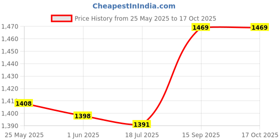 amazon.in Collapsible Fire Pit Grill, Fire Pit Grill S Shape Corrosion Resistance Mini Light Weight for Barbecues Price History Graph from 25 May 2025 to 16 Oct 2025