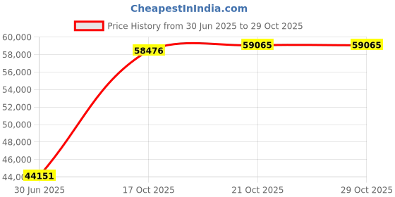 amazon.in Collapsible Foldable Wagon, Utility Large Capacity Beach Wagon with Big Wheels, Shopping Wagon Cart with Side Pocket and Brakes for Sand Garden Grocery Sports Camping Price History Graph from 30 Jun 2025 to 29 Oct 2025