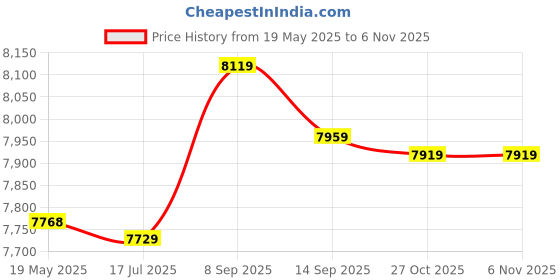 amazon.in Collapsible Folding Beach Cart Folding Beach Utility Wagon Garden Cart Outdoor Wagon with Wheels for Camping Garden Beach Picnic Green Price History Graph from 19 May 2025 to 5 Nov 2025