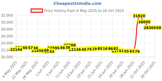 amazon.in hikevent Collapsible Folding Wagon, Wagon Cart Heavy Duty Foldable with Smallest Folding Design, Utility Grocery Wagon with All Terrain Wheels for Camping Shopping Sports Garden hikevent Price History Graph from 6 May 2025 to 28 Oct 2025