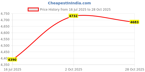 amazon.in Collapsible Hiking Trekking Pole DecorSea Adjustable Walking Hiking Sticks Lightweight Collapsible Walking Trekking Pole Aluminum Hiking Pole EVA Foam Handle Women Men Price History Graph from 16 Jul 2025 to 28 Oct 2025