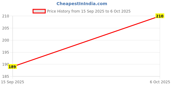 amazon.in Collapsible Laundry Hamper, Tri-Color Design with Blue, Yellow and Red Stripes, with Handles Price History Graph from 15 Sep 2025 to 6 Oct 2025