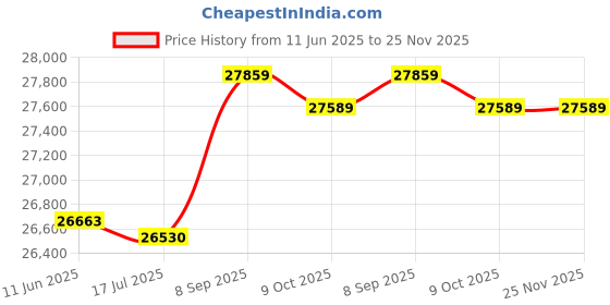 amazon.in Collapsible Outdoor Utility Wagon Cart, Portable Lightweight Quad Rolling Cart with Removable Fabric for Shopping, Beach Trip, Yard, Park Picnic and Camping(Red) Price History Graph from 11 Jun 2025 to 24 Nov 2025
