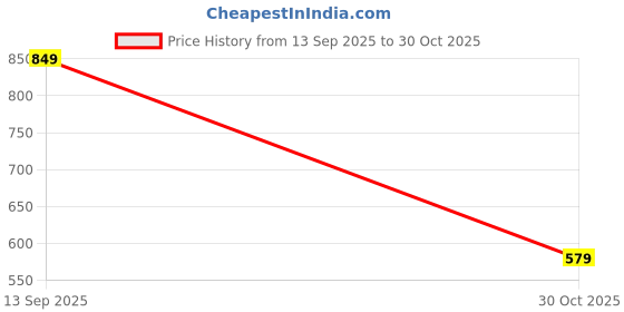 amazon.in Collapsible Silicone Bowl with Built-in Icetray for Home Ice Water Facials | Portable Skincare - Facial Ice Therapy for Skin Tightening,Silicone Ice Facial Folding Washbasin Price History Graph from 13 Sep 2025 to 30 Oct 2025