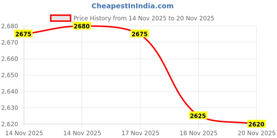 amazon.in Collapsible Silicone Microwave Hot Air Popcorn Popper Bowl With Lid and Handles Price History Graph from 14 Nov 2025 to 20 Nov 2025