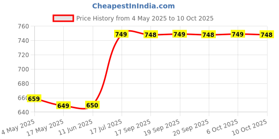 amazon.in Collapsible Telescoping Portable Stool for Adults, Camping Stools, Upgraded Collapsible Folding Seats with Load Capacity 550lbs Price History Graph from 4 May 2025 to 6 Oct 2025