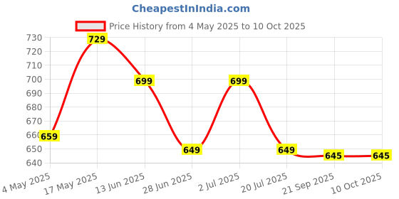 amazon.in Collapsible Telescoping Portable Stool for Adults, Camping Stools, Upgraded Collapsible Folding Seats with Load Capacity 550lbs Price History Graph from 4 May 2025 to 9 Oct 2025