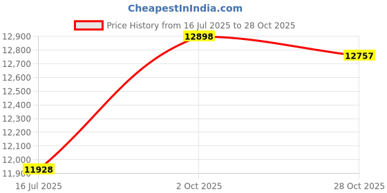 amazon.in Collapsible Trekking Poles for Hiking 4 Pack - Adjustable Aluminum Hiking Poles, Lightweight Nordic Walking Sticks for Women, Men, Seniors, Kids, Hiking Sticks for Backpacking by Underwood Aggregator Price History Graph from 16 Jul 2025 to 28 Oct 2025