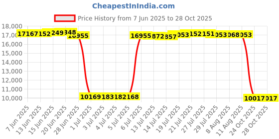 amazon.in Collapsible Trunk Organizer & Diaper Changing Station Price History Graph from 7 Jun 2025 to 27 Oct 2025