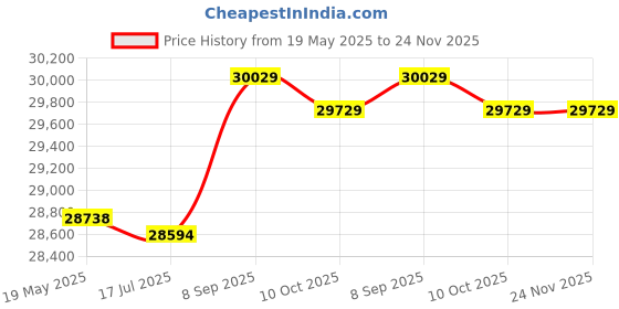 amazon.in Collapsible Utility Cart Folding Wagon Heavy Duty Garden Beach Wagon,Large Capacity Shopping Multipurpose Grocery Wagon,Outdoor Portable Camping w/ 2 Cup Holder & Wheels,Blue FW-GT1061-Blue Price History Graph from 19 May 2025 to 24 Nov 2025