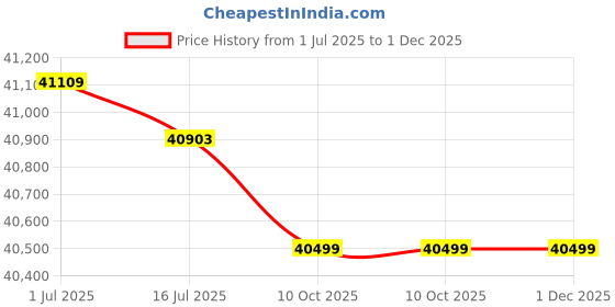 amazon.in Collapsible Wagon Alcohol Ink Pink Seamless Alcohol Ink Modern Abstract Painting Modern Adjustable Portable Utility Folding Cart with Wheels Outdoor Garden Shopping Camping Heavy Duty Grocery Wagon Price History Graph from 1 Jul 2025 to 1 Dec 2025