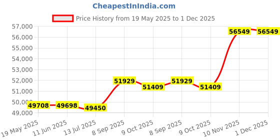 amazon.in Collapsible Wagon Cart Heavy Duty Foldable Beach Cart with All-Terrain Wheels for Sand with Cargo Net, Straps, Utility Beach Wagon for Sand, Outdoor Sports, Garden Camping Price History Graph from 19 May 2025 to 30 Nov 2025