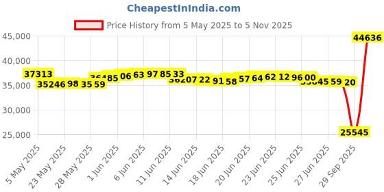 amazon.in Collapsible Wagon Carts Foldable, Garden Cart with 360° All-Terrain Wheels, Adjustable Handle, 220lbs Weight Capacity, 113L, Utility Wagons for Outdoor, Heavy Duty Wagon Cart Price History Graph from 5 May 2025 to 5 Nov 2025