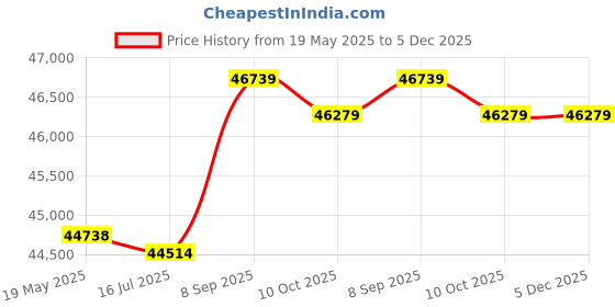 amazon.in Collapsible Wagon Gentle Naive Seamless with Small Flowers Leaves and Rainbows on a Pink Folding Cart with Wheels Portable Utility Wagon Outdoor Garden Shopping Camping Cart Heavy Duty Grocery Wagon Price History Graph from 19 May 2025 to 5 Dec 2025
