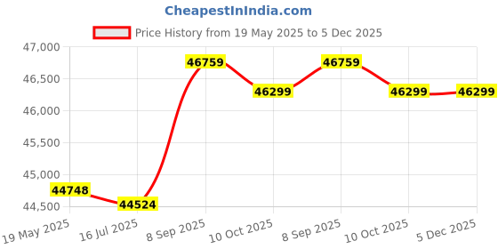 amazon.in Collapsible Wagon Modern Exotic Seamless Tropical Leaves Palm Foliage Print for Luxury Folding Cart with Wheels Portable Utility Wagon Outdoor Garden Shopping Camping Cart Heavy Duty Grocery Wagon Price History Graph from 19 May 2025 to 5 Dec 2025
