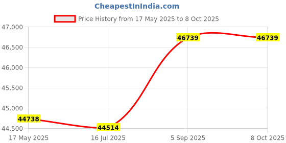 amazon.in Collapsible Wagon Seamless Abstract Texture with Contrast Spots Creative Distorted Adjustable Portable Utility Folding Cart with Wheels Outdoor Garden Shopping Camping Heavy Duty Grocery Wagon Price History Graph from 17 May 2025 to 8 Oct 2025