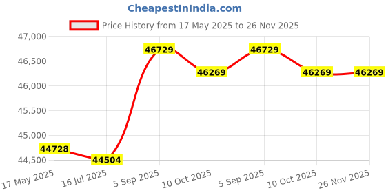 amazon.in Collapsible Wagon Seamless with Baby Animals Rainbows eps Adjustable Portable Utility Folding Cart with Wheels Outdoor Garden Shopping Camping Heavy Duty Grocery Wagon Price History Graph from 17 May 2025 to 25 Nov 2025