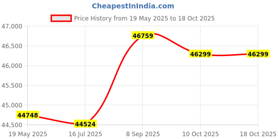 amazon.in Collapsible Wagon Tropical with Abstract Plants and Leaves on a Yellow Hawaiian Style Folding Cart with Wheels Portable Utility Wagon Outdoor Garden Shopping Camping Cart Heavy Duty Grocery Wagon Price History Graph from 19 May 2025 to 18 Oct 2025