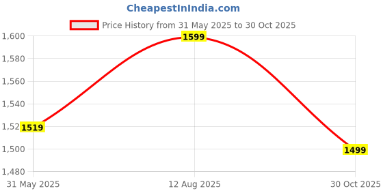 amazon.in Collapsible Wardrobe for Clothes with 12 Shelves 2 Hanger(Non Woven Febric 90GSM, Metal Rod 145x38x145cm) (88270, Grey) Price History Graph from 31 May 2025 to 30 Oct 2025
