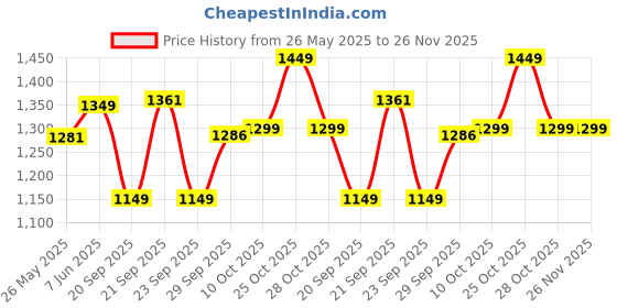 amazon.in Collapsible Wardrobe Portable Foldable Closet for Clothes Almira, 2 Hanging Space, 8 Shelves Non-Woven Fabric 90 GSM (Brown) 88230 Price History Graph from 26 May 2025 to 26 Nov 2025