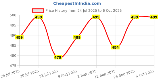 amazon.in collar and cuffs london Folding Umbrella, Automatic Open Close, Compact Travel Size collar and cuffs london Price History Graph from 24 Jul 2025 to 6 Oct 2025