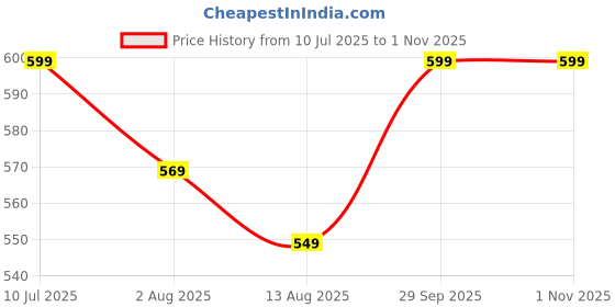 amazon.in collar and cuffs london Travel Umbrella Windproof Automatic big size for men, Umbrella for girls, Umbrellas for rain,Windproof Umberalla Large for Man, Women Factory Outlet umbrella (Rainbow) collar and cuffs london Price History Graph from 10 Jul 2025 to 1 Nov 2025