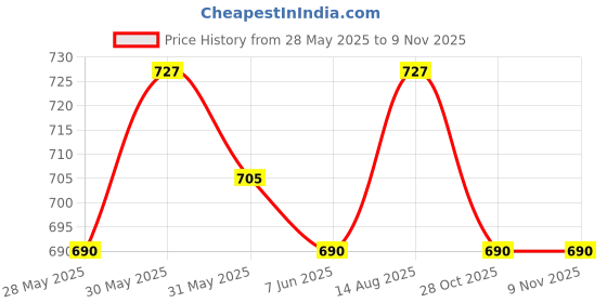 amazon.in uptownie lite Collar Buttoned Down Shirt Maxi Dress uptownie lite Price History Graph from 28 May 2025 to 8 Nov 2025