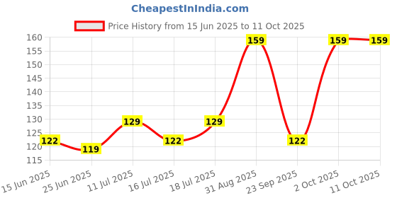 amazon.in unaar Collar Edge Grey Socks - Cotton Socks for Men and Women, Soft and Breathable Material, Ideal for Work and Casual Use – Pack of 5 unaar Price History Graph from 15 Jun 2025 to 10 Oct 2025