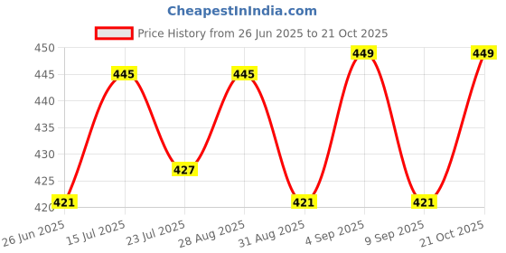 amazon.in inkholic Collar Neck Full Sleeves Jersey IN2900F inkholic Price History Graph from 26 Jun 2025 to 21 Oct 2025