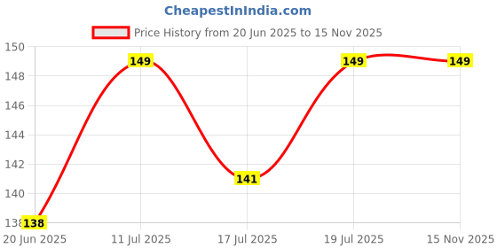 amazon.in unaar Collar Sole Mix Socks - Stylish and Comfortable Cotton Socks for Men and Women, Ideal for Everyday Wear, Durable and Breathable Design for All-day Comfort – Pack of 6 unaar Price History Graph from 20 Jun 2025 to 15 Nov 2025