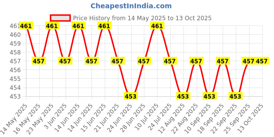 amazon.in Collar Styling Tape Tightly Bound Does Not Warp Artifact for Shaping Clothes 30 Pieces | Bath & Body | Deodorants & Antiperspirants Price History Graph from 14 May 2025 to 12 Oct 2025
