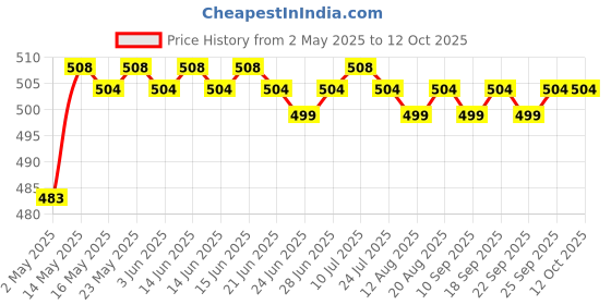 amazon.in Collar Styling Tape Tightly Bound Does Not Warp Artifact for Shaping Clothes 50 Pieces | Bath & Body | Deodorants & Antiperspirants Price History Graph from 2 May 2025 to 11 Oct 2025