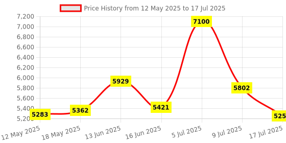 amazon.in exquisite gaming Collectible Call of Duty Ghost Cable Guy Device Holder - works with PlayStation and Xbox controllers and all Smartphones - Simon Riley - Not Machine Specific exquisite gaming Price History Graph from 12 May 2025 to 17 Jul 2025