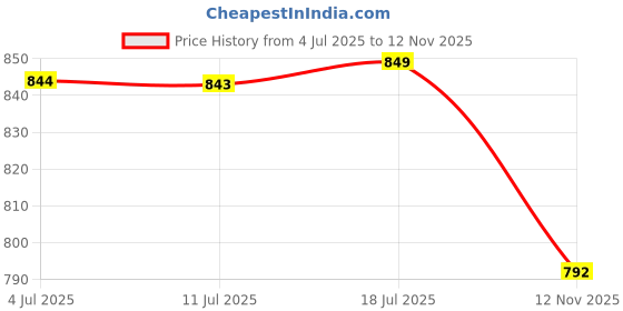 amazon.in Collectible India Brass Crystal Bowl Round Shape Akhand Kamal Diya Oil Lamp for Mandir Temple Pooja Articles Decor Diwali Decoration Items for Home (Pack of 8) Price History Graph from 4 Jul 2025 to 12 Nov 2025