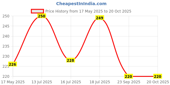 amazon.in Collectible India Brass Diya Lamp Lotus Shape -Decorative Akhand Deepak for Pooja - Set of 2 (Gold_3 X 3 X 1.5 Inches) Price History Graph from 17 May 2025 to 20 Oct 2025