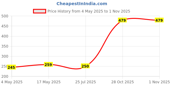 amazon.in Collectible India Gold Plated Metal Radha Krishna Statue - Radha Krishan Idol Showpiece Figurine for Home Office Temple Pooja Decor Gift (Set of 1) Price History Graph from 4 May 2025 to 30 Oct 2025
