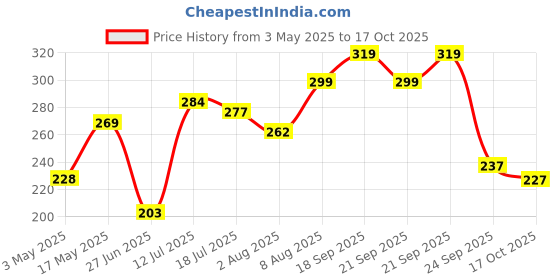 amazon.in Collectible India Lakshmi Laxmi Ganesh murti Idol Ganesha Diya puja Deepak - Metal Lakshmi Ganesh Statue - Diwali Home Decoration Items - Lakshmi Ganesh for Diwali Showpiece Oil Lamp collectible india Price History Graph from 3 May 2025 to 17 Oct 2025