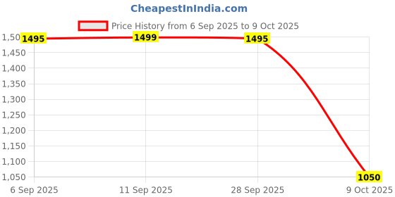 amazon.in Collectible India Laxmi Ganesh Murti Idol Diya Puja Deepak - Metal Lakshmi Ganesh Statue - Diwali Home Decoration Items - Lakshmi Ganesh for Diwali Showpiece Oil Lamp Set of 5 Price History Graph from 6 Sep 2025 to 9 Oct 2025