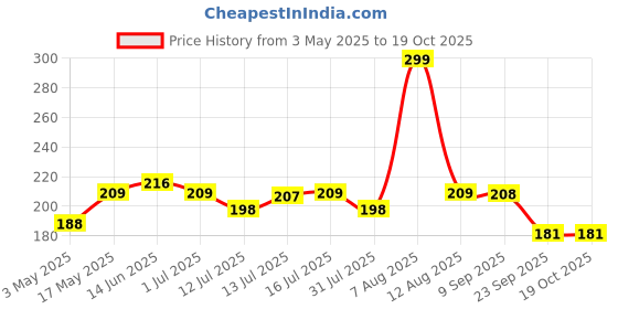amazon.in Collectible India Lord Cow Krishna Idol Statue murti Krishan with Kamdhenu Hindu God Religious Showpiece (Set of 1) collectible india Price History Graph from 3 May 2025 to 18 Oct 2025
