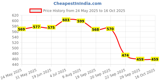amazon.in Collectible India Lord Krishna Idol Statue Krishna Idols Gold Plated Flute Playing Krishan Decorative Showpiece Figurine for Pooja Room & Gift (Set of 1) Price History Graph from 24 May 2025 to 16 Oct 2025