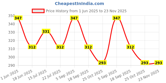 amazon.in Collectible India Metal Chandan Roli Kumkum Chawal Box With Ganesha Double Sindoor Dani In Elephant, Home Decorative Items Chopda For Pooja And Gift Purpose Golden Finish (6.5 X 3 Inches) (Set of 1) Price History Graph from 1 Jun 2025 to 23 Nov 2025