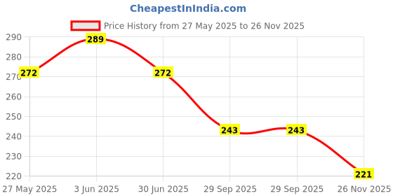 amazon.in Collectible India Metal Swan Pair Showpiece Napkin Holder Tissue Paper Holders Stand for Dining Table Kitchen Office Use Price History Graph from 27 May 2025 to 26 Nov 2025