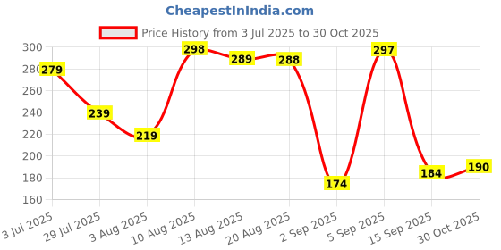 amazon.in Collectible India Rakhi & Gift Set for Brother Gift Combo - Bhai Dooj -Rakhi with Brass Bowl with Velvet Box, & Greeting Card (Rakhi Gift) Price History Graph from 3 Jul 2025 to 30 Oct 2025