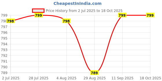 amazon.in madam Collection Women's Cotton Anarkali Comfortable Maternity Kurti Nursing Feeding Kurta Dress with Both Side Zippers madam Price History Graph from 2 Jul 2025 to 18 Oct 2025