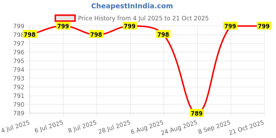 amazon.in madam Collection Women's Cotton Anarkali Comfortable Maternity Kurti Nursing Feeding Kurta Dress with Both Side Zippers madam Price History Graph from 4 Jul 2025 to 21 Oct 2025