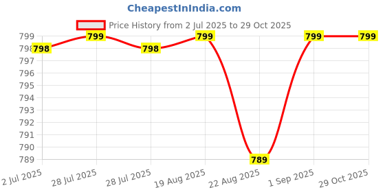 amazon.in madam Collection Women's Cotton Anarkali Comfortable Maternity Kurti Nursing Feeding Kurta Dress with Both Side Zippers madam Price History Graph from 2 Jul 2025 to 28 Oct 2025