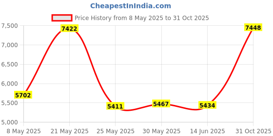 amazon.in CollectorMount CD Mount Wall Display and Shelf Stand, Invisible and Adjustable, 5 Pack Price History Graph from 8 May 2025 to 31 Oct 2025
