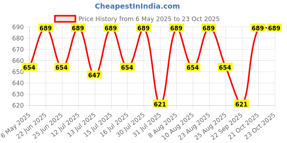 amazon.in craftwood College bag for girls I backpacks for women I school bag for girls I casual backpacks for women craftwood Price History Graph from 6 May 2025 to 22 Oct 2025